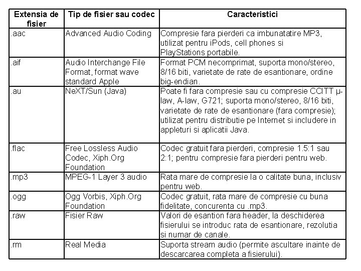 Extensia de Tip de fisier sau codec Caracteristici fisier. aac Advanced Audio Coding Compresie