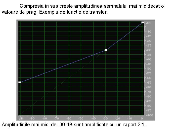 Compresia in sus creste amplitudinea semnalului mai mic decat o valoare de prag. Exemplu