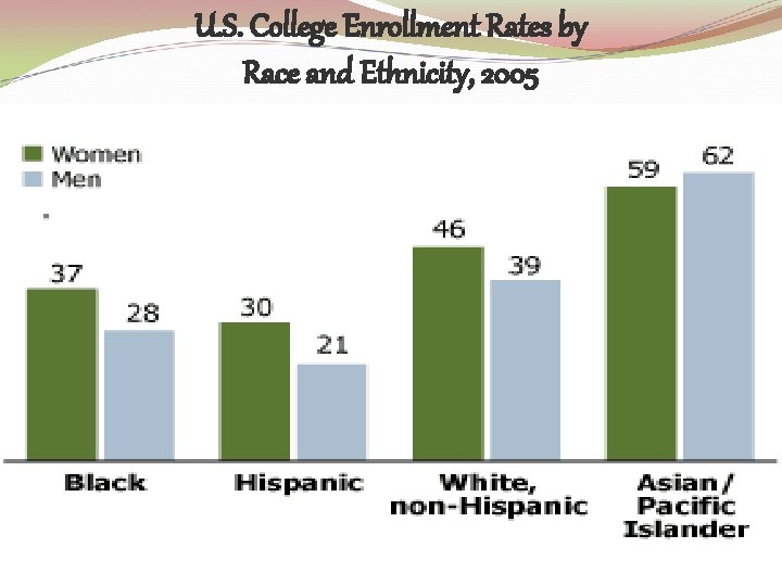 U. S. College Enrollment Rates by Race and Ethnicity, 2005 