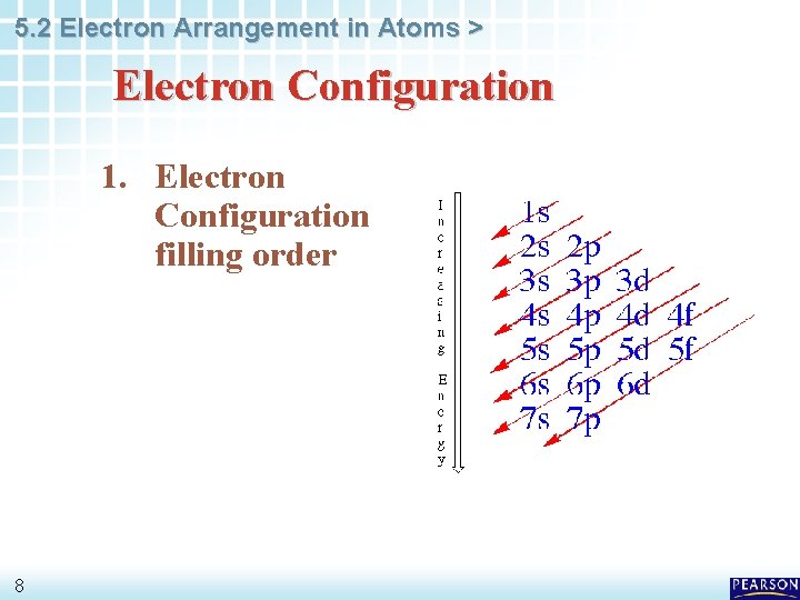 5. 2 Electron Arrangement in Atoms > Electron Configuration 1. Electron Configuration filling order