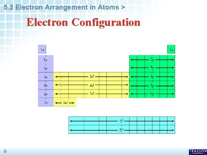 5. 2 Electron Arrangement in Atoms > Electron Configuration 9 