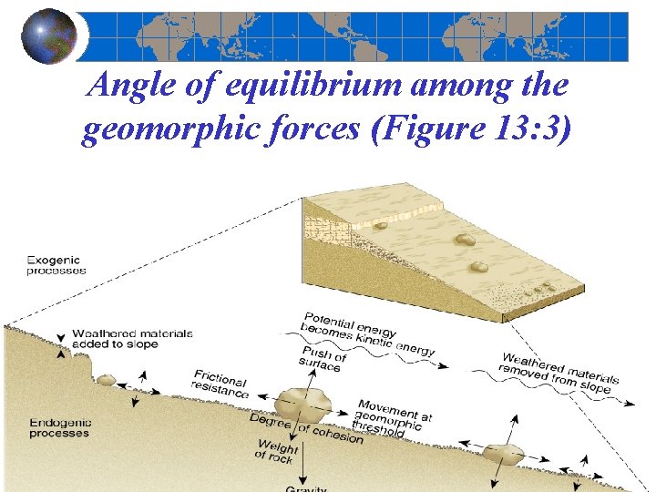 Angle of equilibrium among the geomorphic forces (Figure 13: 3) 