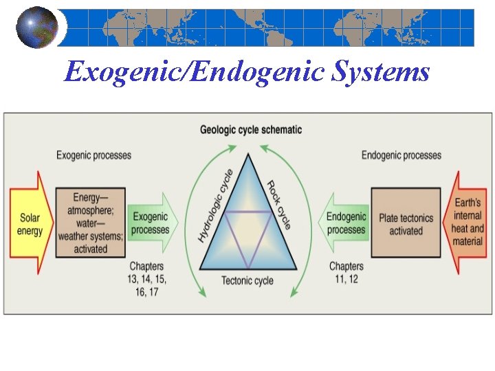 Exogenic/Endogenic Systems 