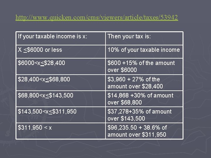 http: //www. quicken. com/cms/viewers/article/taxes/53942 If your taxable income is x: Then your tax is: