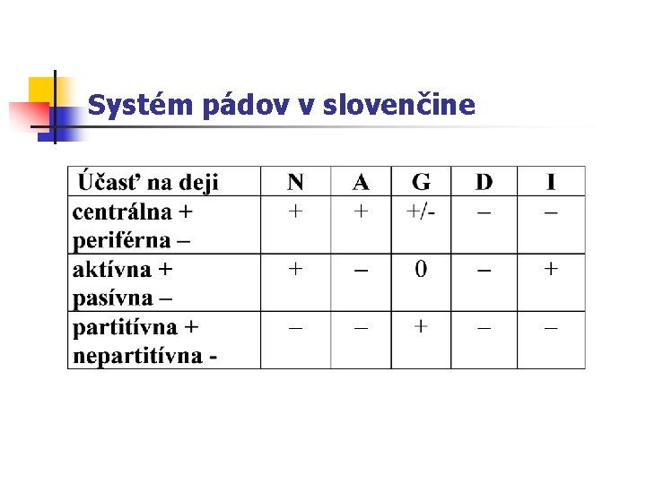 Systém pádov v slovenčine 