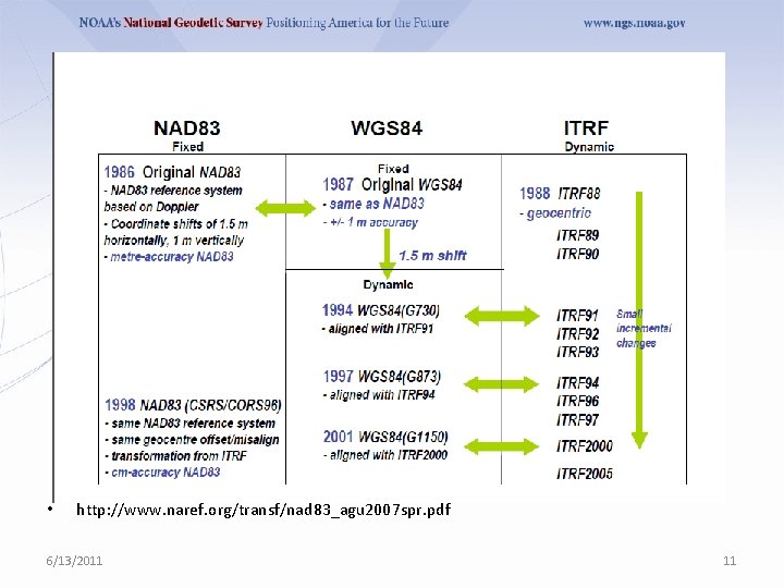  • http: //www. naref. org/transf/nad 83_agu 2007 spr. pdf 6/13/2011 11 