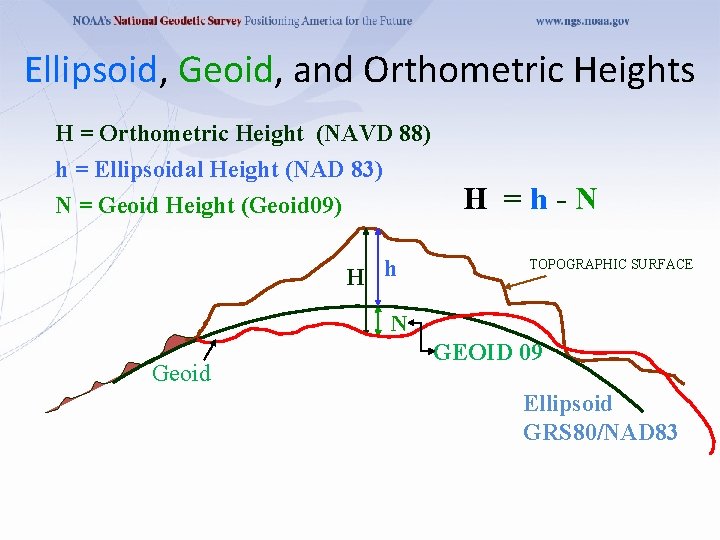 Ellipsoid, Geoid, and Orthometric Heights H = Orthometric Height (NAVD 88) h = Ellipsoidal