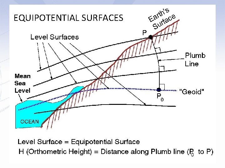 EQUIPOTENTIAL SURFACES 
