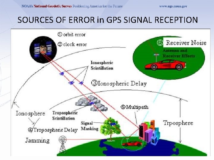 SOURCES OF ERROR in GPS SIGNAL RECEPTION 