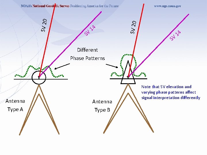 SV 20 SV 14 Different Phase Patterns Antenna Type A Antenna Type B Note