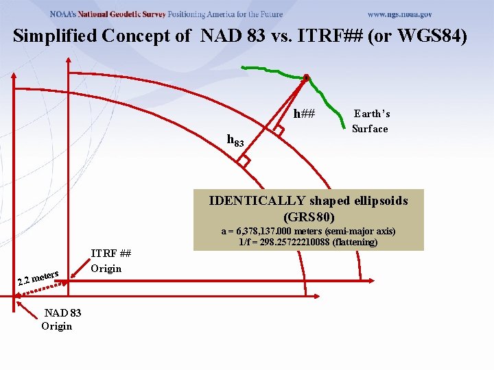 Simplified Concept of NAD 83 vs. ITRF## (or WGS 84) h## h 83 Earth’s