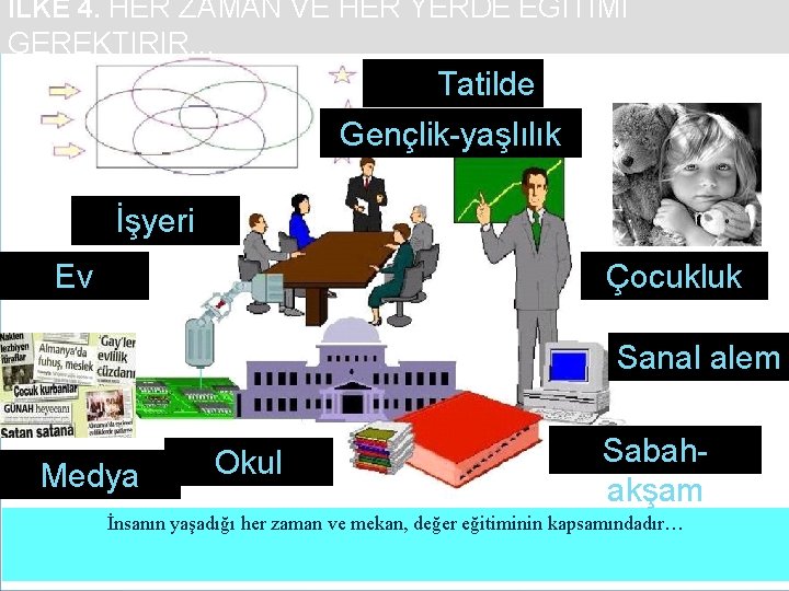İLKE 4. HER ZAMAN VE HER YERDE EĞITIMI GEREKTIRIR… Tatilde Gençlik-yaşlılık İşyeri Ev Çocukluk