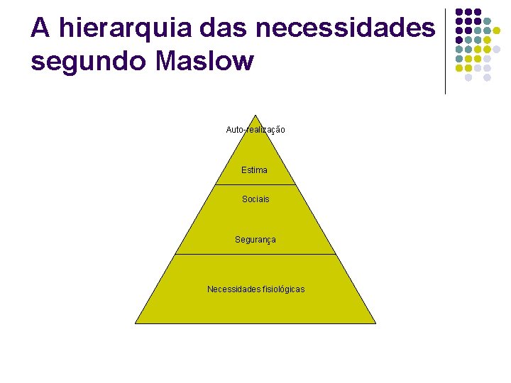 A hierarquia das necessidades segundo Maslow Auto-realização Estima Sociais Segurança Necessidades fisiológicas 