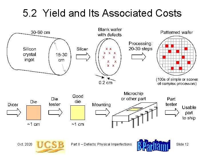 5. 2 Yield and Its Associated Costs Oct. 2020 Part II – Defects: Physical