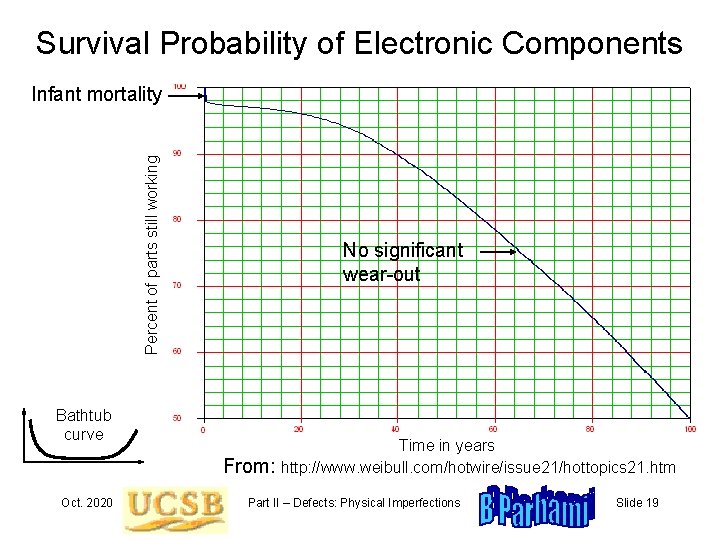Survival Probability of Electronic Components Percent of parts still working Infant mortality No significant