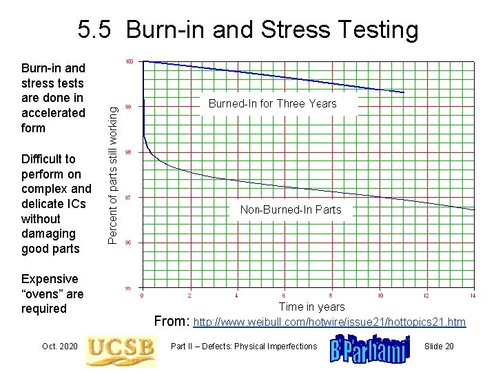 Burn-in and stress tests are done in accelerated form Difficult to perform on complex