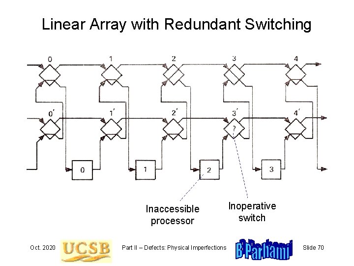 Linear Array with Redundant Switching Inaccessible processor Oct. 2020 Part II – Defects: Physical