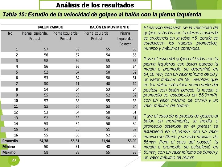 Análisis de los resultados Tabla 15: Estudio de la velocidad de golpeo al balón