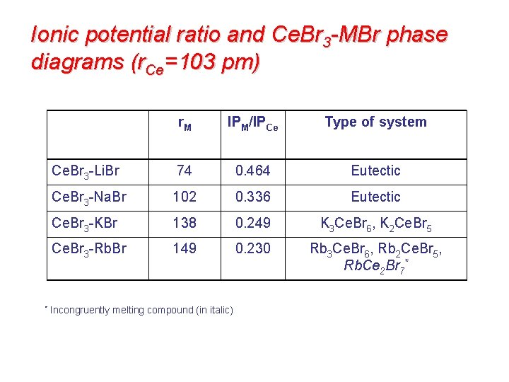 Ionic potential ratio and Ce. Br 3 -MBr phase diagrams (r. Ce=103 pm) r.