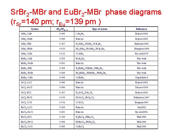 Sr. Br 2 -MBr and Eu. Br 2 -MBr phase diagrams (r. Sr=140 pm;