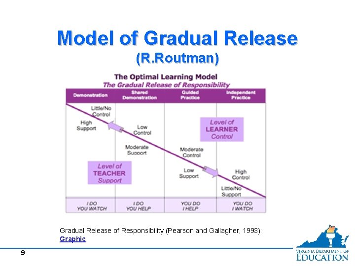 Model of Gradual Release (R. Routman) Gradual Release of Responsibility (Pearson and Gallagher, 1993):