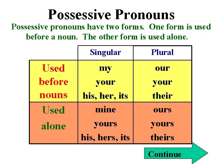 Possessive Pronouns Possessive pronouns have two forms. One form is used before a noun.