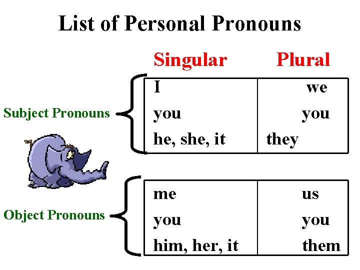 List of Personal Pronouns Subject Pronouns Object Pronouns Singular Plural I you he, she,