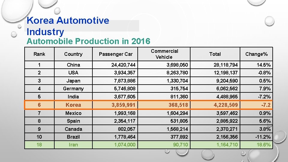 Korea Automotive Industry Automobile Production in 2016 Passenger Car Commercial Vehicle Rank Country Total