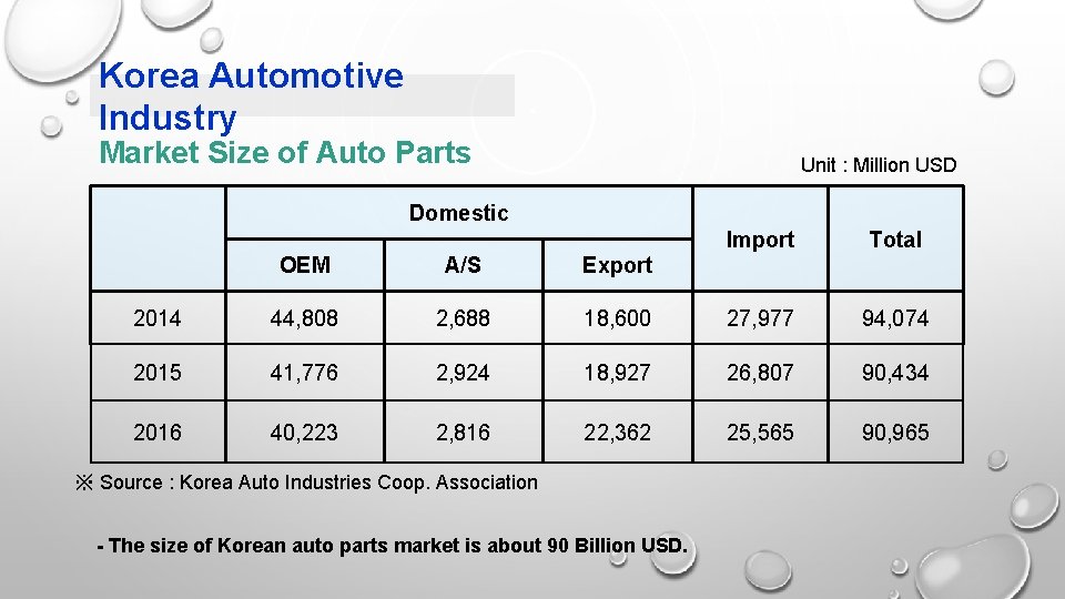 Korea Automotive Industry Market Size of Auto Parts Unit : Million USD Domestic Import