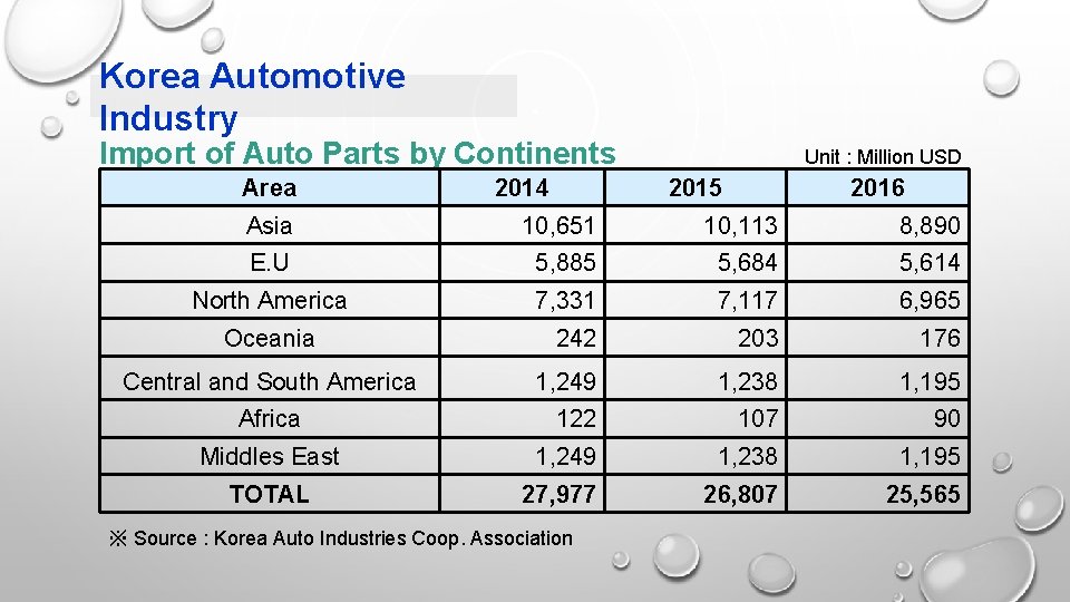 Korea Automotive Industry Import of Auto Parts by Continents Area 2014 Unit : Million