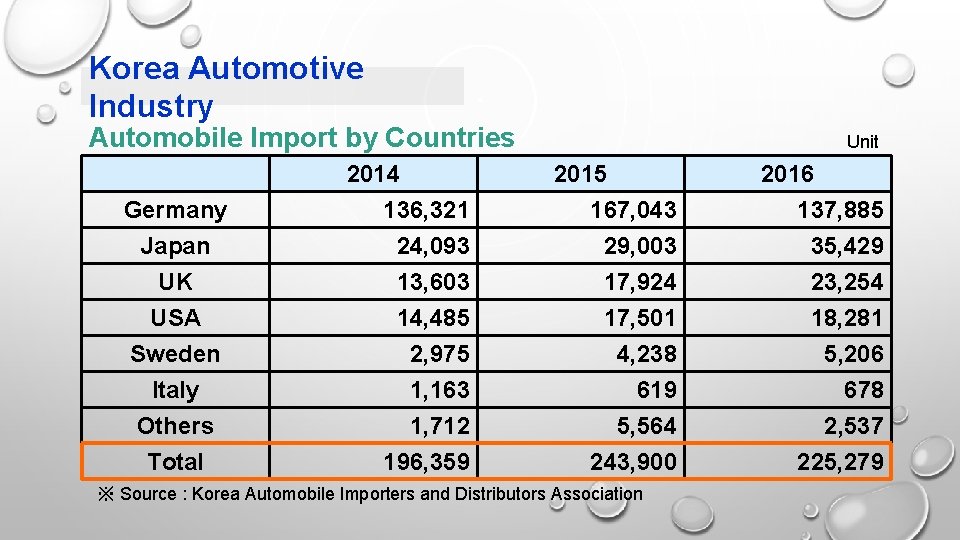 Korea Automotive Industry Automobile Import by Countries Unit 　 Germany Japan UK 2014 136,