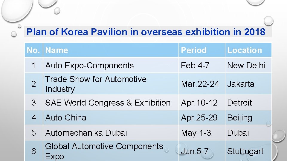 Plan of Korea Pavilion in overseas exhibition in 2018 No. Name Period Location New