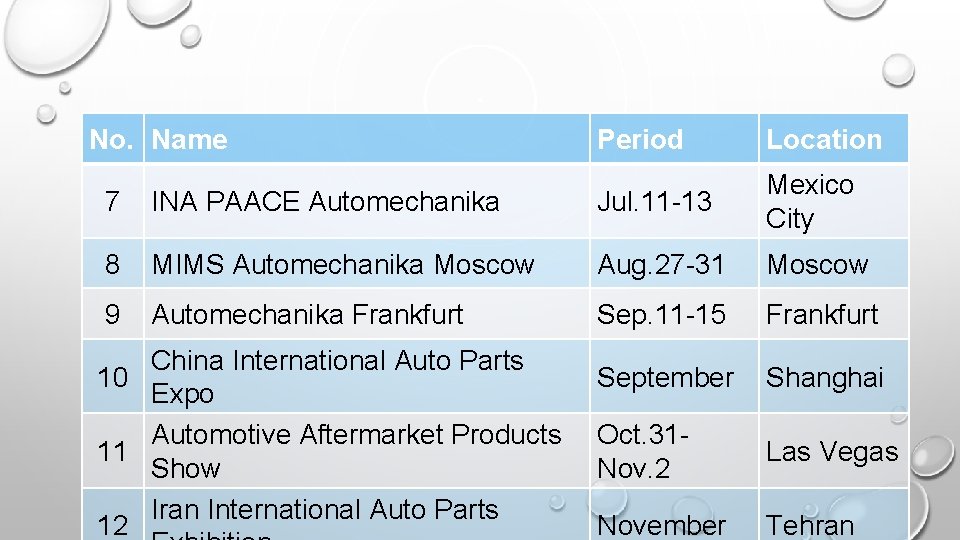 No. Name Period Location 7 INA PAACE Automechanika Jul. 11 -13 Mexico City 8