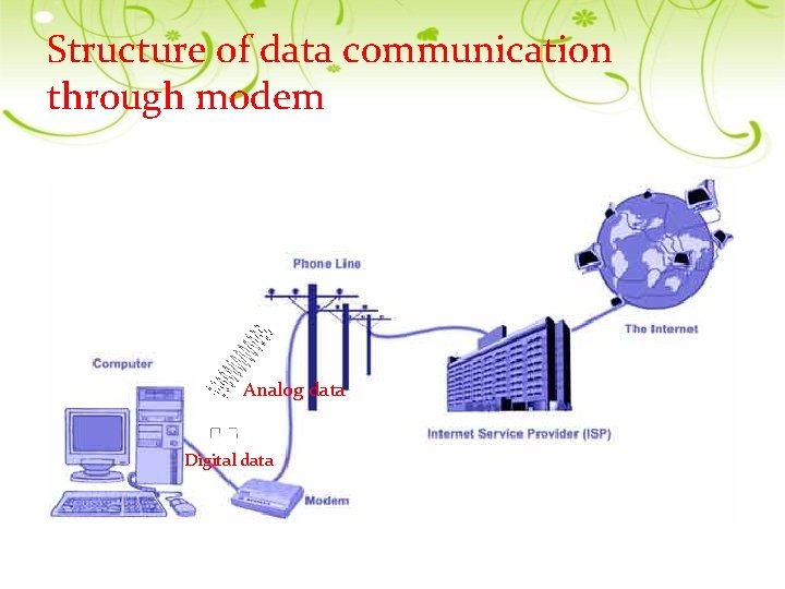 Structure of data communication through modem Analog data Digital data 