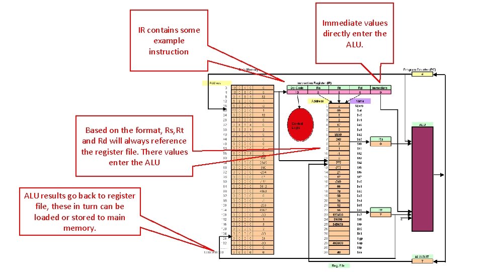 IR contains some example instruction Based on the format, Rs, Rt and Rd will