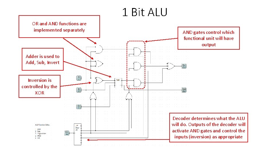 1 Bit ALU OR and AND functions are implemented separately AND gates control which