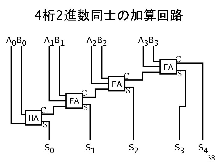 4桁2進数同士の加算回路 A 0 B 0 A 1 B 1 HA C A 2 B