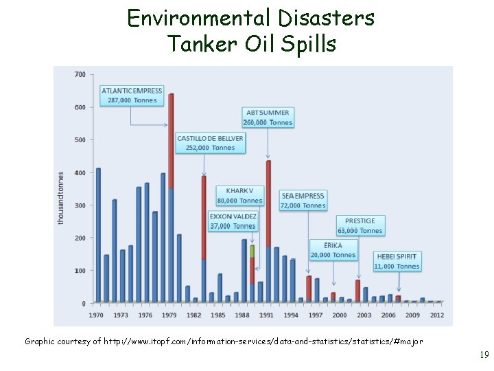 Environmental Disasters Tanker Oil Spills Graphic courtesy of http: //www. itopf. com/information-services/data-and-statistics/#major 19 Environmental Disasters Tanker Oil Spills Graphic courtesy of http: //www. itopf. com/information-services/data-and-statistics/#major 19