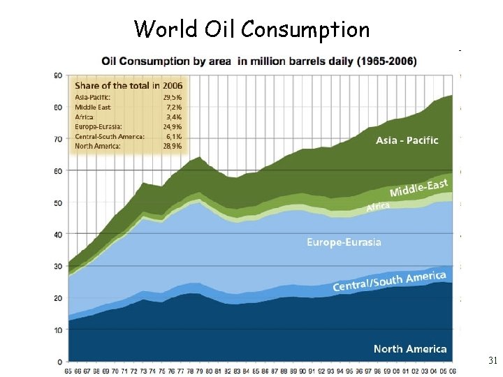 World Oil Consumption 31 World Oil Consumption 31