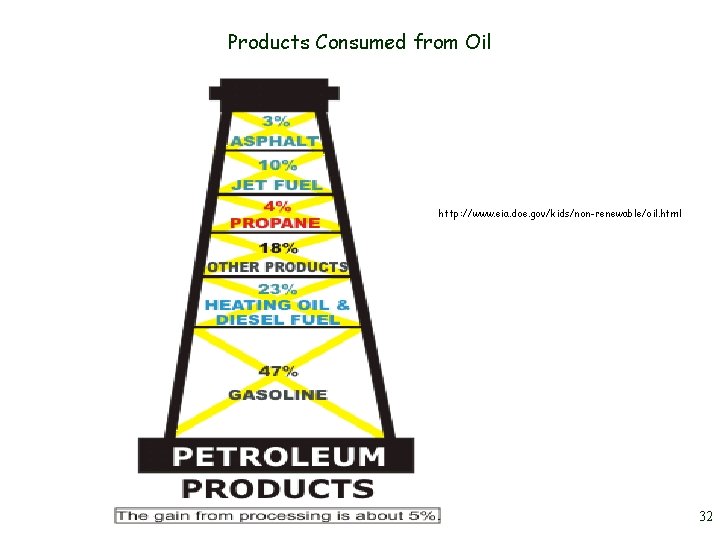 Products Consumed from Oil http: //www. eia. doe. gov/kids/non-renewable/oil. html 32 Products Consumed from Oil http: //www. eia. doe. gov/kids/non-renewable/oil. html 32