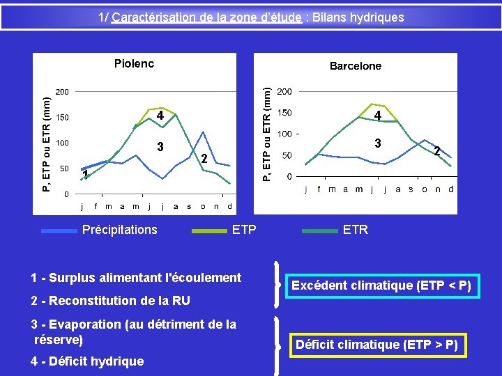 1/ Caractérisation de la zone d’étude : Bilans hydriques 4 4 3 3 2