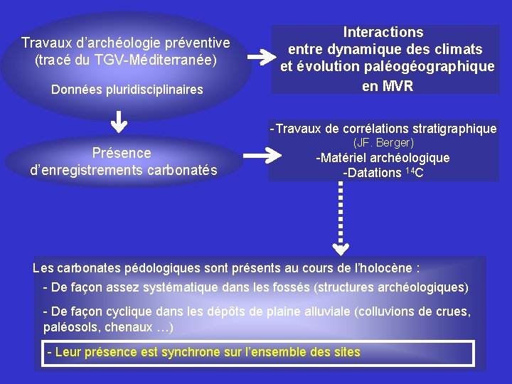 Travaux d’archéologie préventive (tracé du TGV-Méditerranée) Données pluridisciplinaires Interactions entre dynamique des climats et