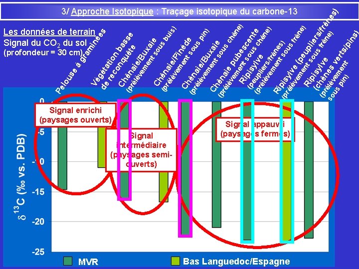 (profondeur = 30 cm) ra g se à Les données de terrain Signal du