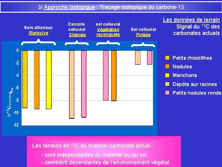 3/ Approche Isotopique : Traçage isotopique du carbone-13 Sols alluviaux Ripisylve Calcaire colluvial Chênaie