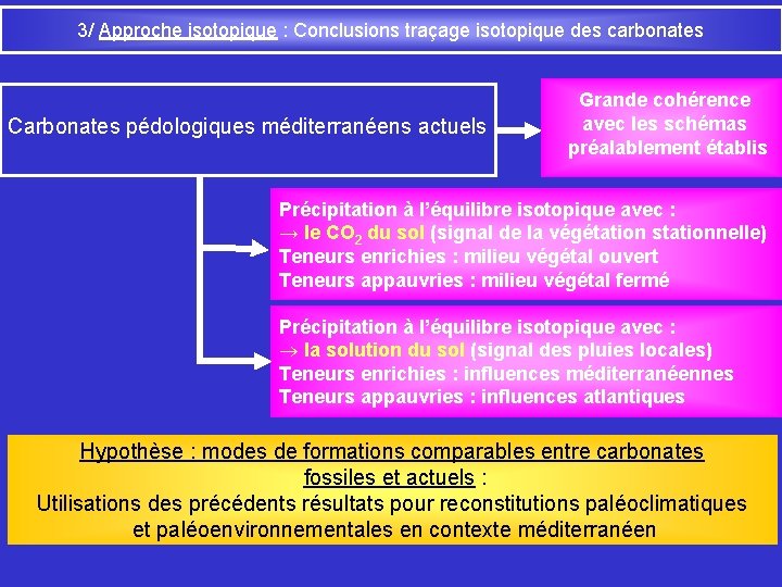 3/ Approche isotopique : Conclusions traçage isotopique des carbonates Carbonates pédologiques méditerranéens actuels Grande