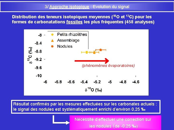 3/ Approche isotopique : Evolution du signal Distribution des teneurs isotopiques moyennes (18 O