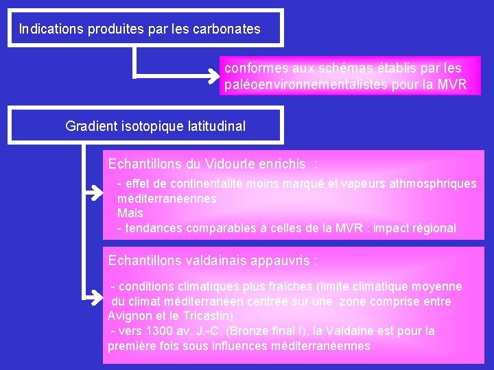 Indications produites par les carbonates conformes aux schémas établis par les paléoenvironnementalistes pour la