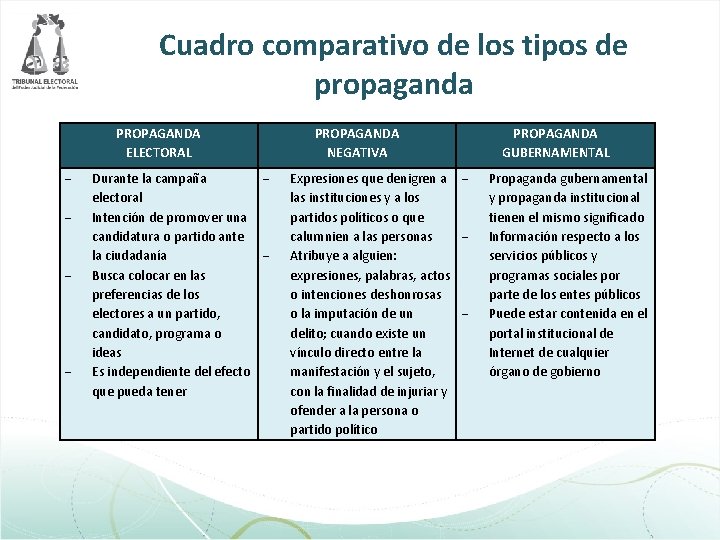 Cuadro comparativo de los tipos de propaganda PROPAGANDA ELECTORAL Durante la campaña electoral Intención