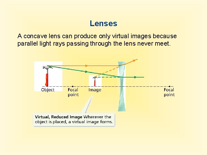 Lenses A concave lens can produce only virtual images because parallel light rays passing