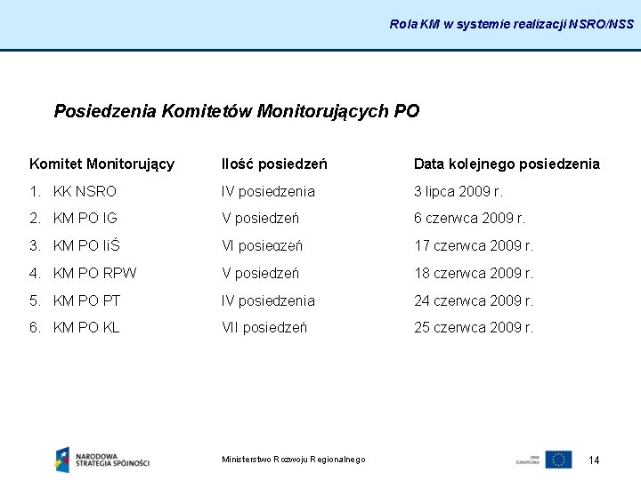 Rola KM w systemie realizacji NSRO/NSS Posiedzenia Komitetów Monitorujących PO Komitet Monitorujący Ilość posiedzeń